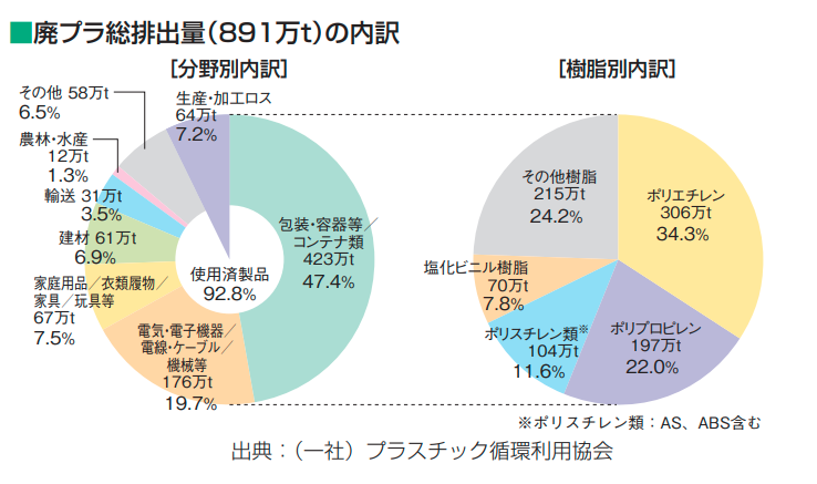 プラスチックゴミ問題とは何か ゴミ山と海洋汚染の実態について 愛を知った飛び道具の向かう先